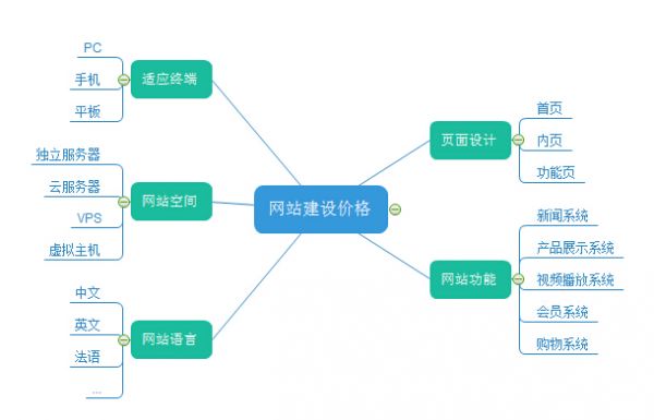 网站建设是一门技术活 千万不要只看价格 营销学院